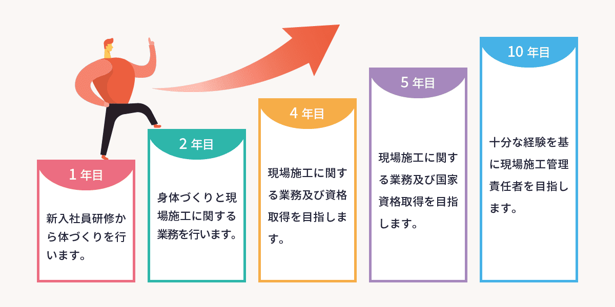 キャリアプランイメージ